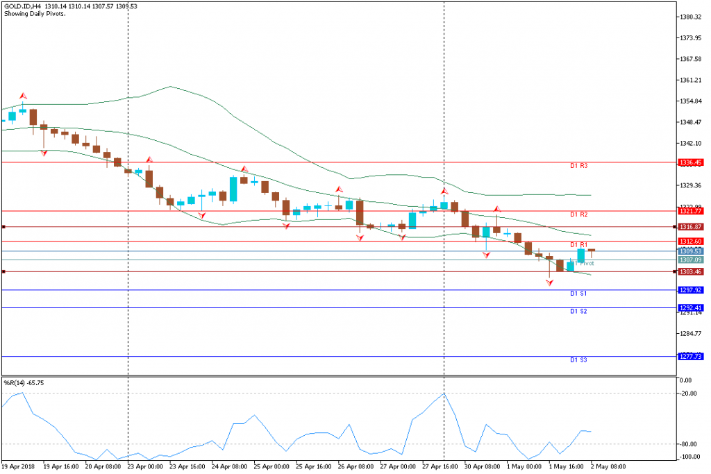 Analisa Teknikal GOLD.IDH4, 2 Mei 2018