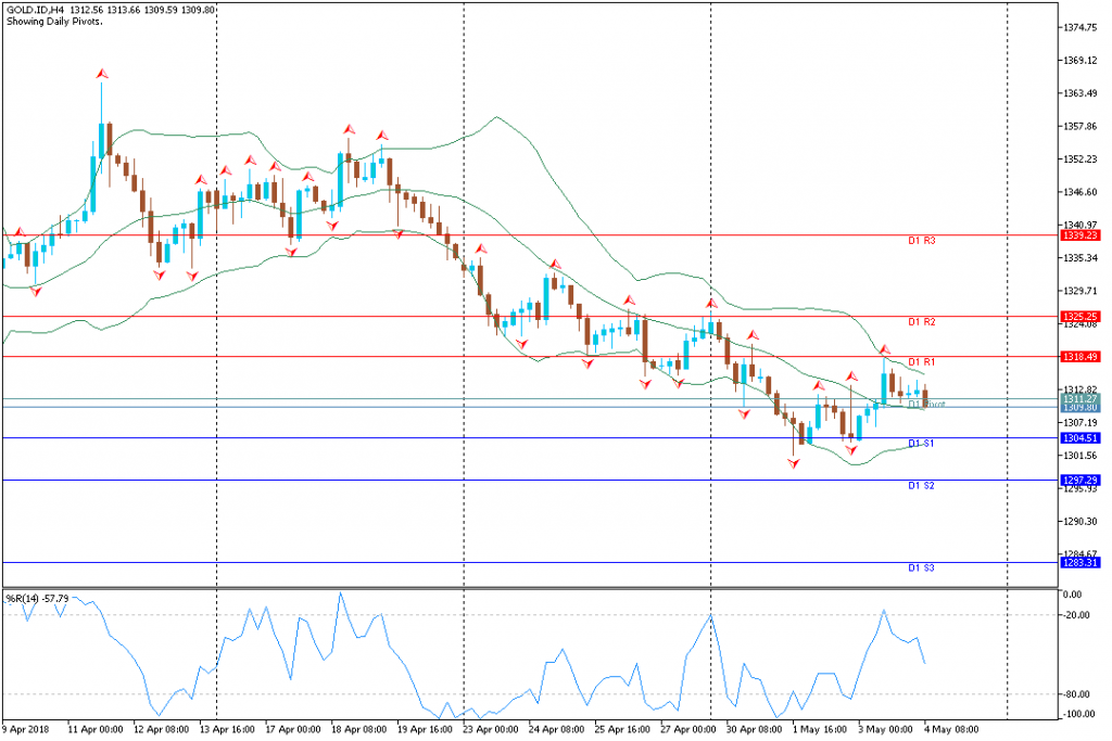 Analisa Teknikal GOLD.IDH4, 4 Mei 2018