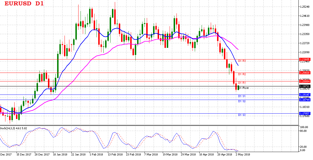 Analisa Teknikal Harian EURUSD 03 Mei 2018