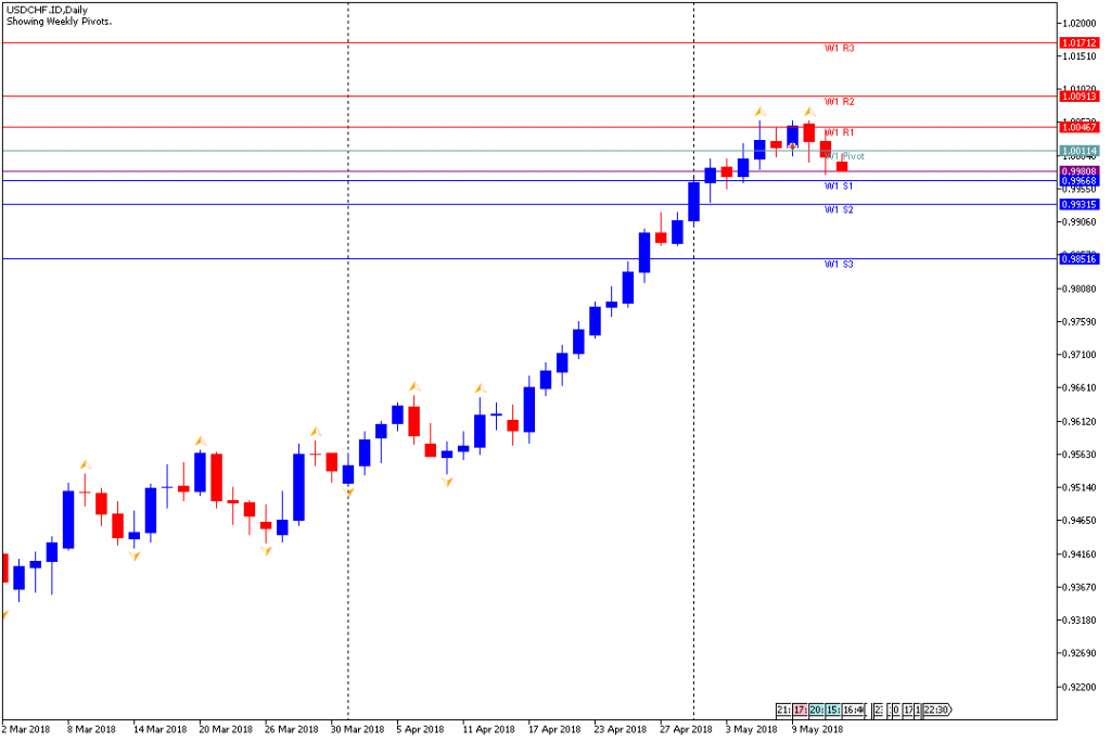 Analisa Teknikal Mingguan Forex USDCHF, 14 Mei - 18 Mei 2018