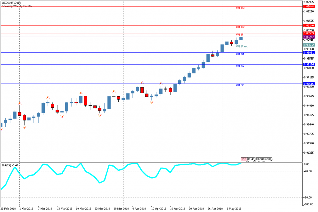 Analisa Teknikal Mingguan Forex USDCHF, 7 Mei - 11 Mei 2018