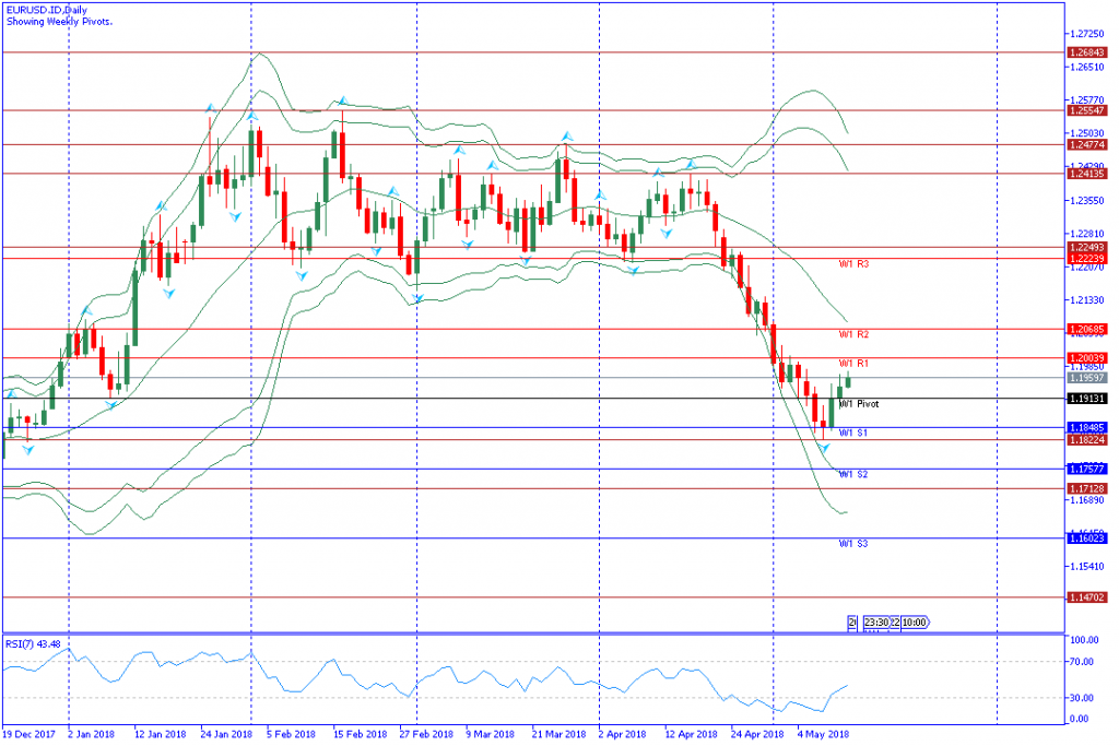 analisa teknikal forex, 14mei2018