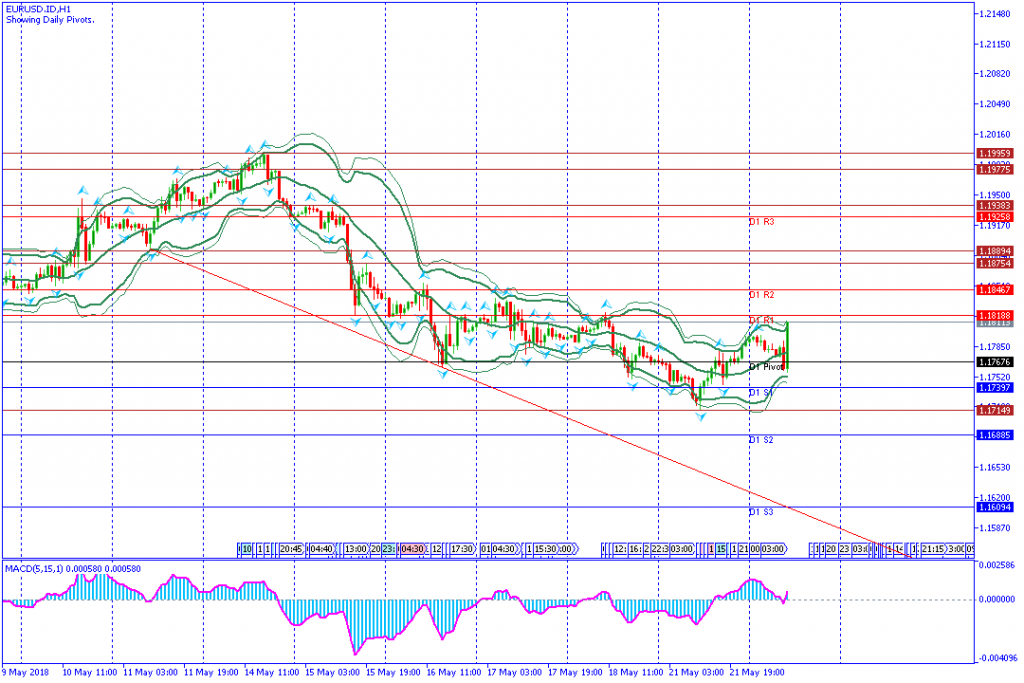 analisa teknikal forex EURUSD