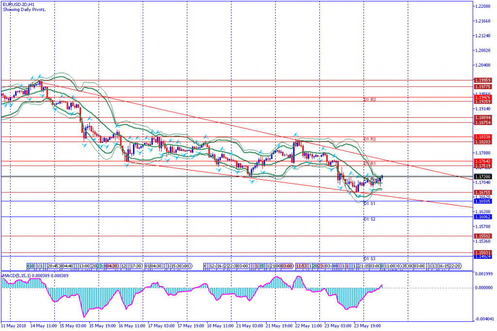 analisa teknikal forex EURUSD