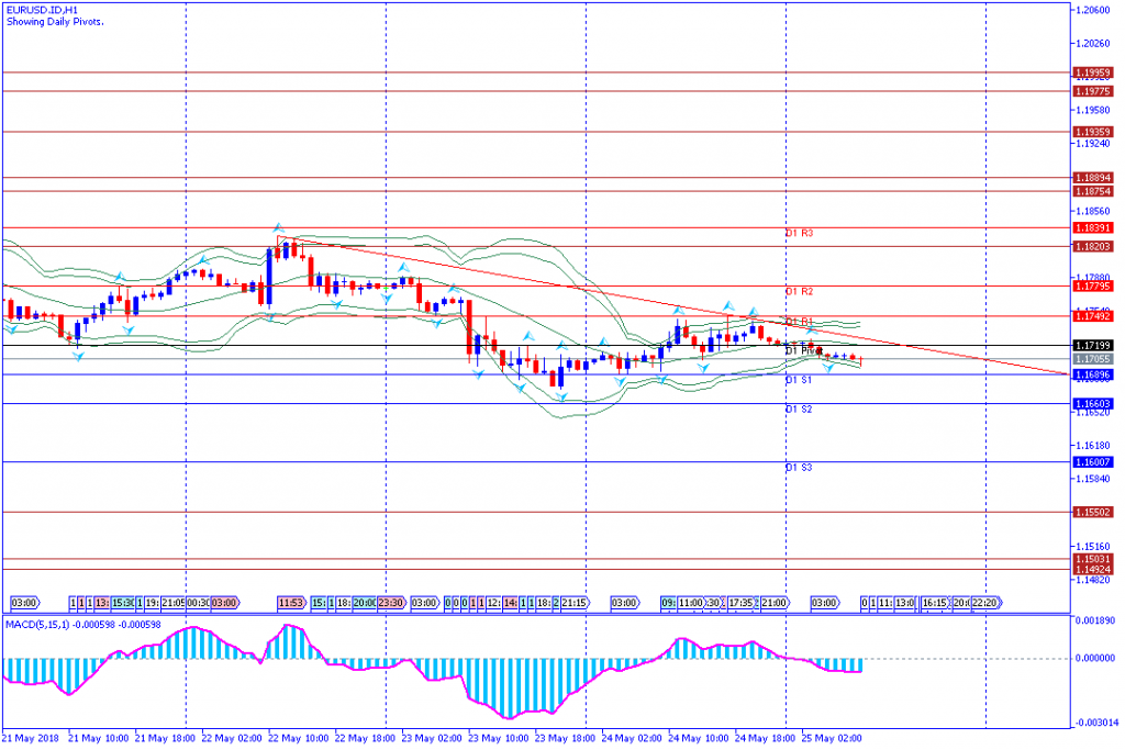 analisa teknikal forex EURUSD