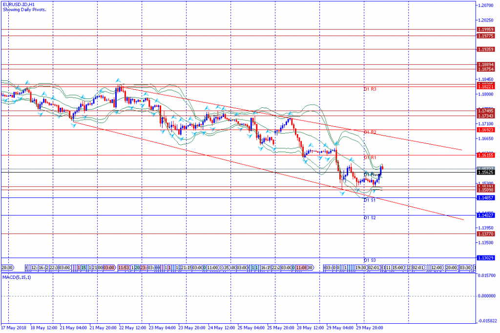 analisa teknikal forex EURUSD