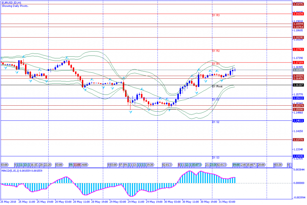 analisa teknikal forex EURUSD