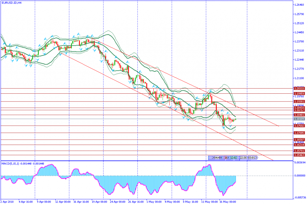 analisa teknikal forex, EURUSD