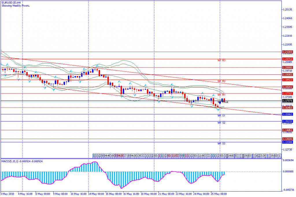 analisa teknikal forex, EURUSD