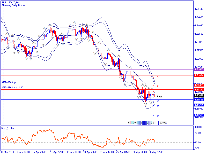 analisa teknikal forex EURUSD