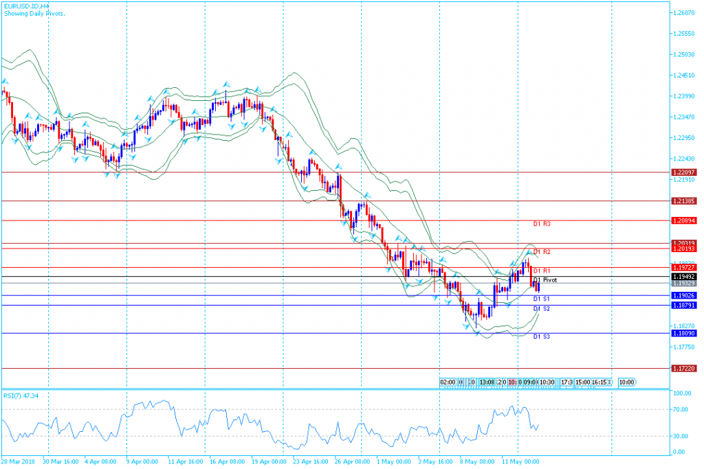 analisa teknikal forex EURUSD