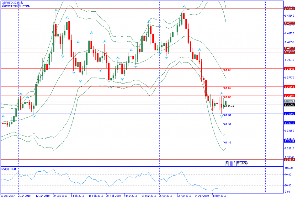 analisa teknikal forex GBPUSD