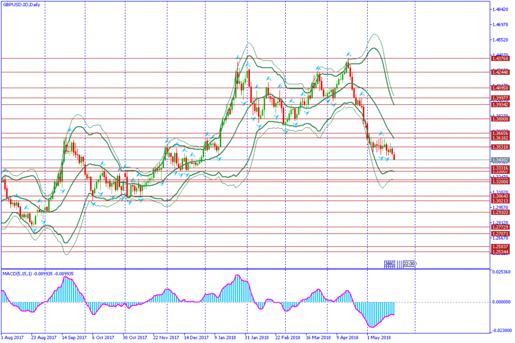 analisa teknikal forex GBPUSD