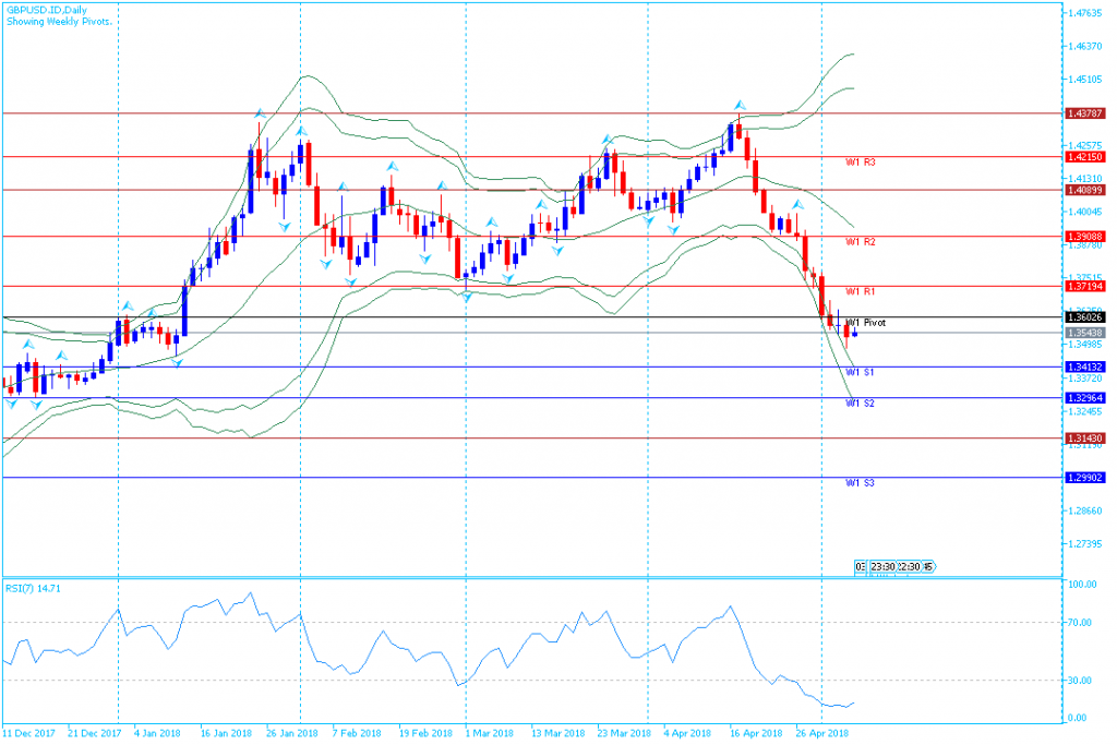 analias teknikal forex GBPUSD