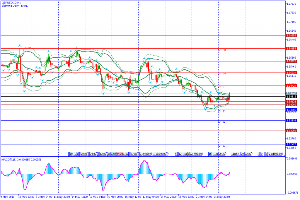 analisa teknikal forex GBPUSD