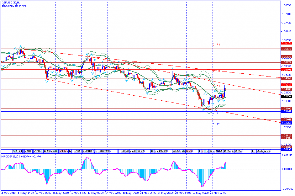 analisa teknikal forex GBPUSD