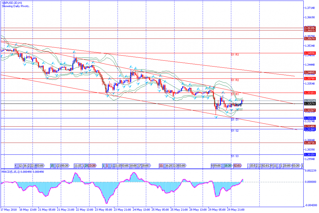 analisa teknikal forex GBPUSD