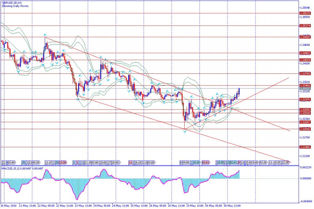 analisa teknikal forex GBPUSD