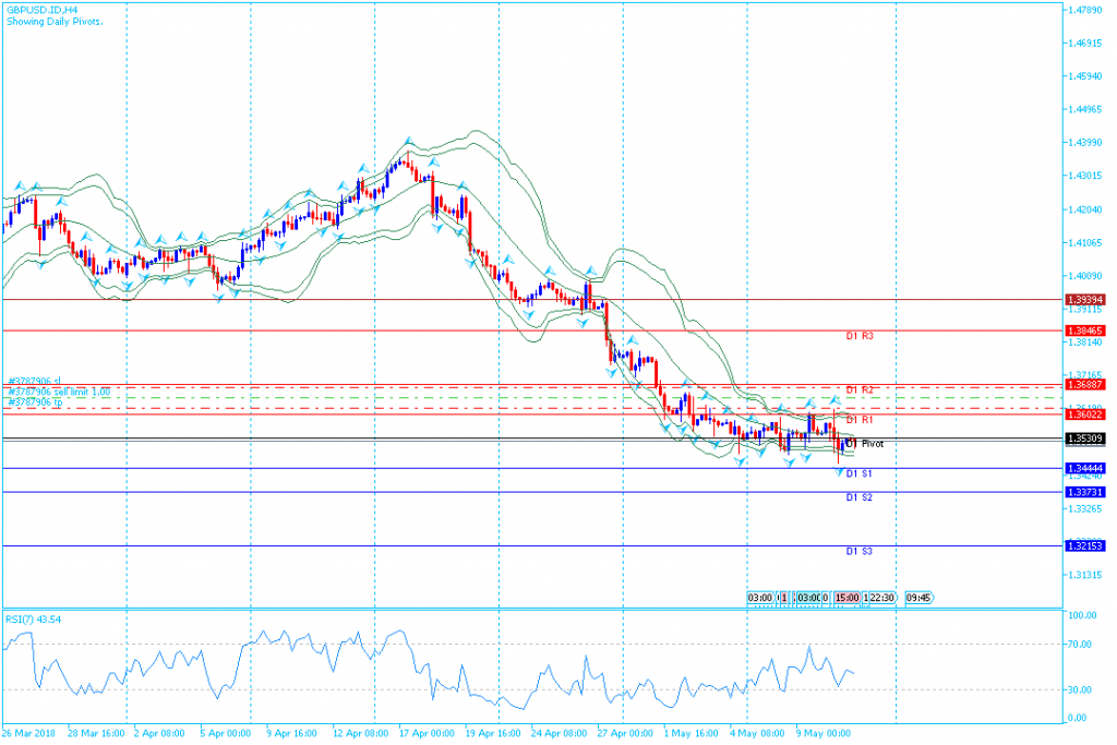 analisa teknikal forex GBPUSD