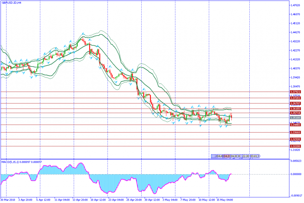 analisa teknikal forex GBPUSD