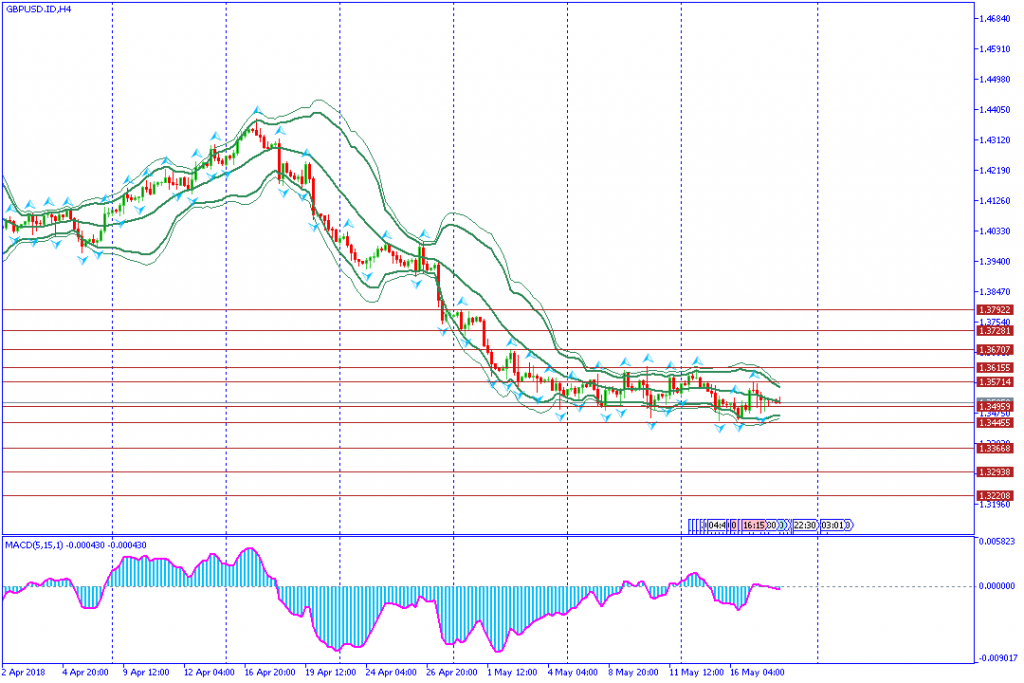 analisa teknikal forex GBPUSD