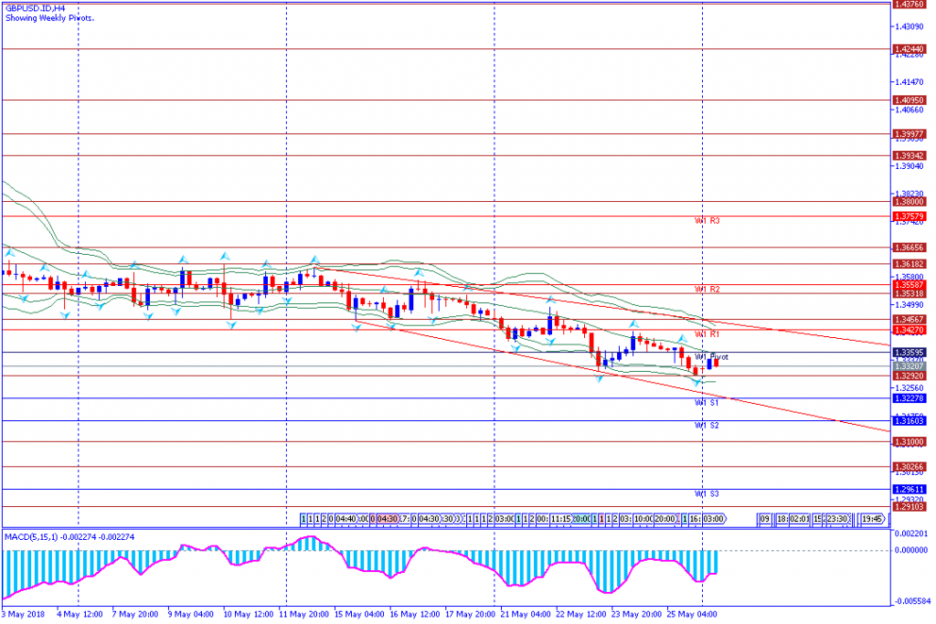 analisa teknikal forex GBPUSD