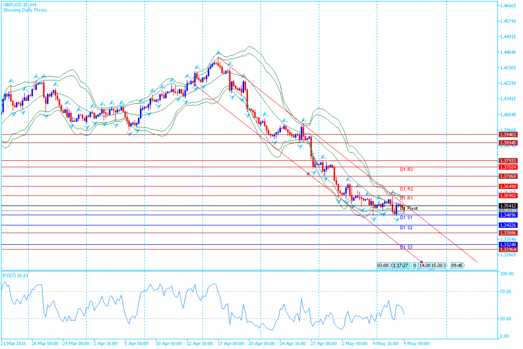 analisa teknikal forex GBPUSD