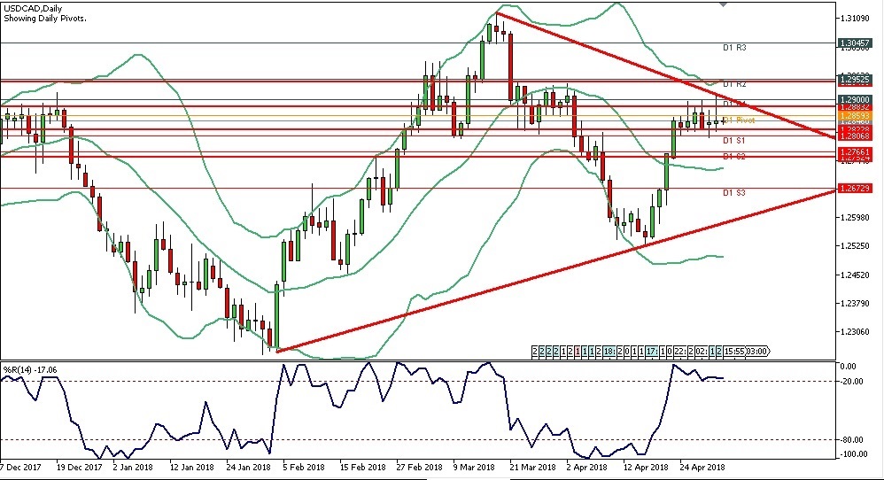 Analisa Forex Harian USDCAD Tanggal 02 Mei 2018