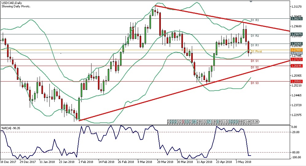 Analisa Forex Harian USDCAD, Jumat 11 Mei 2018