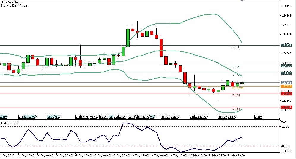 Analisa Teknikal Forex USDCAD 14 Mei 2018 Sesi Eropa