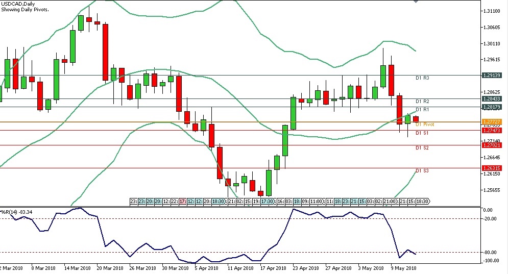 Analisa Forex Harian USDCAD, Senin 14 Mei 2018