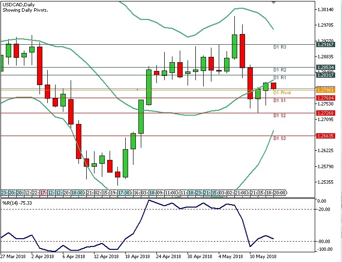 Analisa Forex Harian USDCAD, Selasa 15 Mei 2018