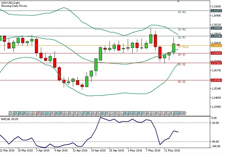 Analisa Forex Harian USDCAD, Rabu 16 Mei 2018