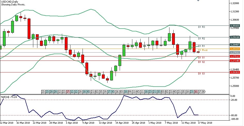 Analisa Forex Harian USDCAD, Kamis 17 Mei 2018