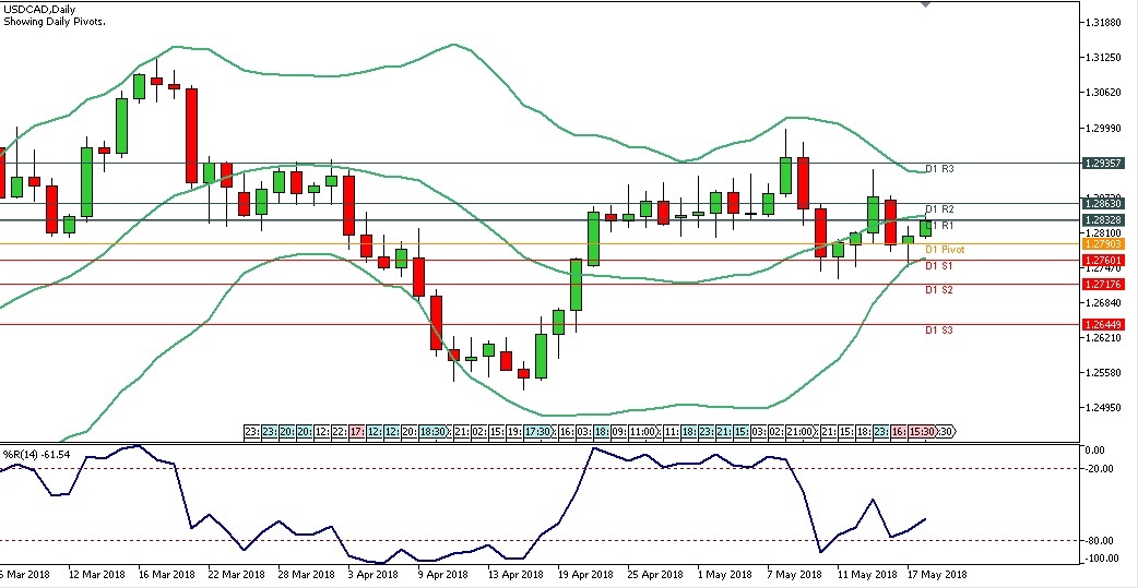 Analisa Forex Harian USDCAD Kamis 17 Mei 2018