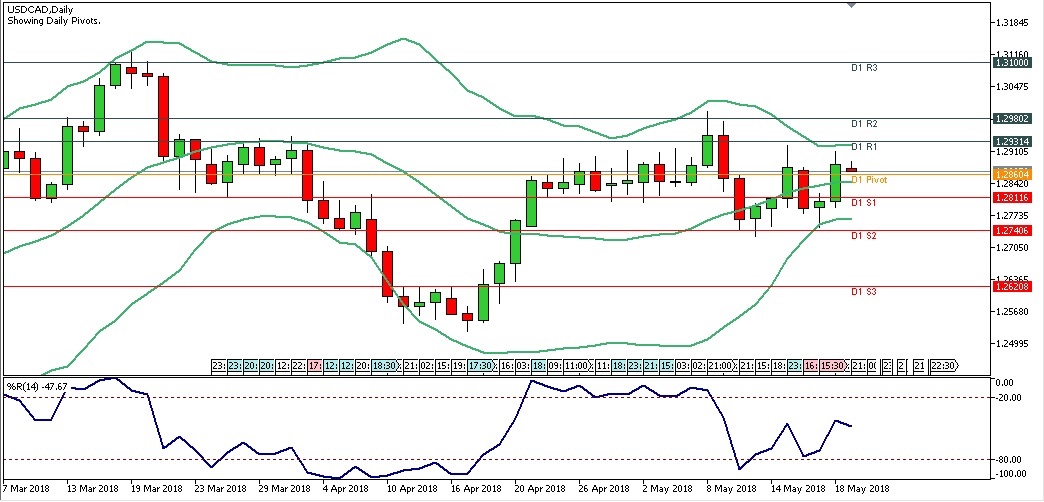 Analisa Forex Harian USDCAD, Senin 21 Me