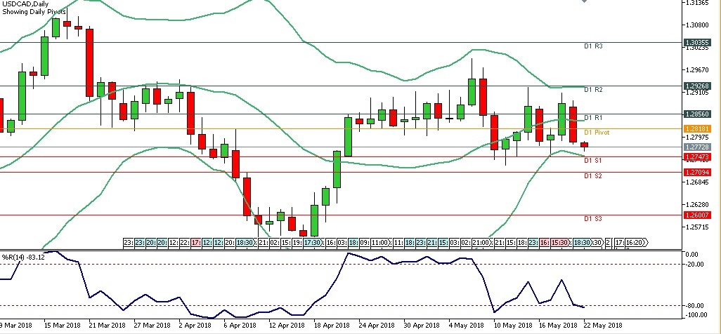 Analisa Forex Harian USDCAD, Selasa 22 Mei 2018