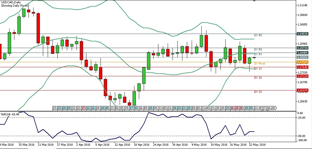 Analisa TeknikalForex Analisa Forex Harian USDCAD, Rabu 23 Mei 2018