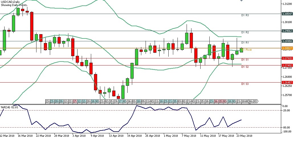 Analisa Forex Harian USDCAD, Kamis 24 Mei 2018