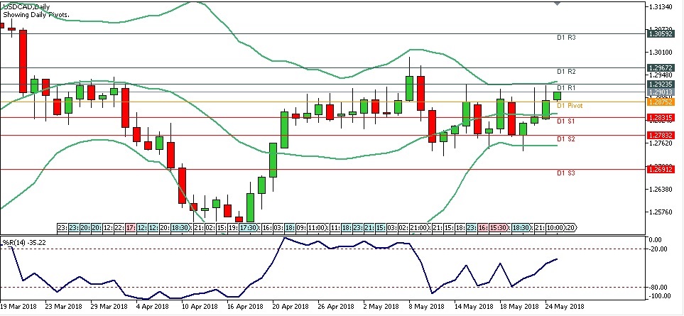 Analisa Forex Harian USDCAD, Jumat 25 Mei 2018