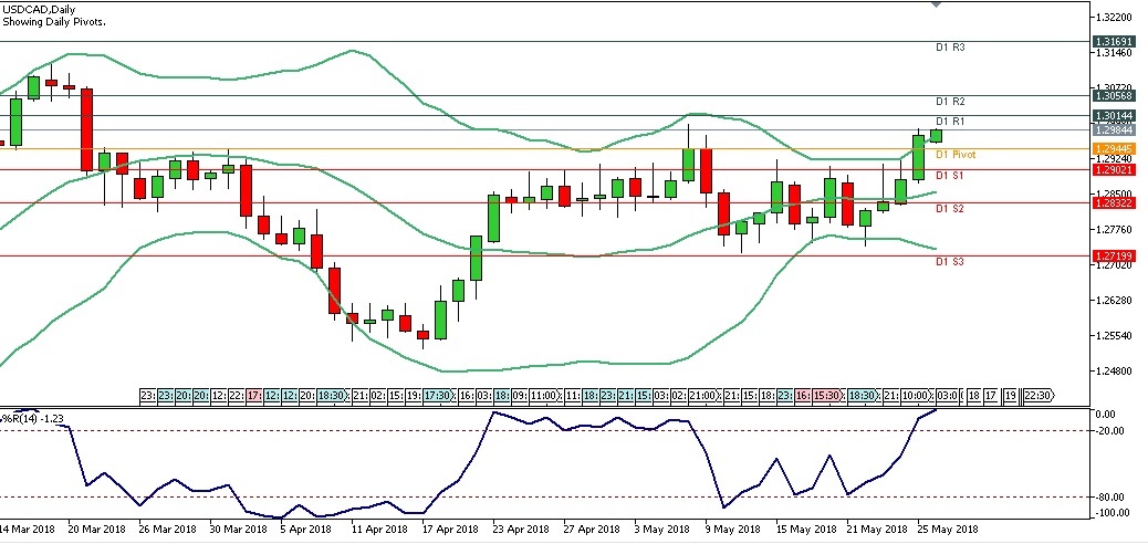 Analisa Forex Harian USDCAD, Senin 28 Mei 2018