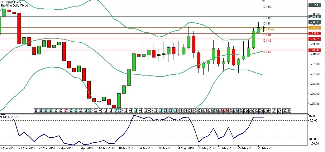 Analisa Forex Harian USDCAD, Selasa 29 Mei 2018