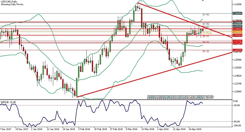 Analisa Forex Harian USDCAD 3 April 2018