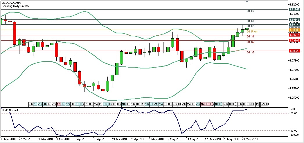 Analisa Teknikal Forex Harian USDCHF, Rabu 30 Mei 2018