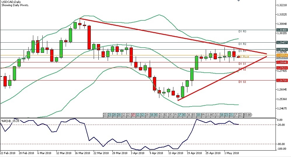 Analisa Forex Harian USDCAD Tanggal 04 Mei 2018