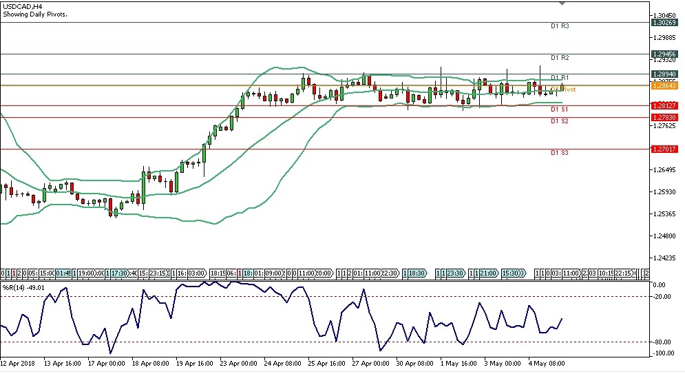 Analisa Teknikal Forex USDCAD, 7 Mei 2018 (Sesi Eropa)