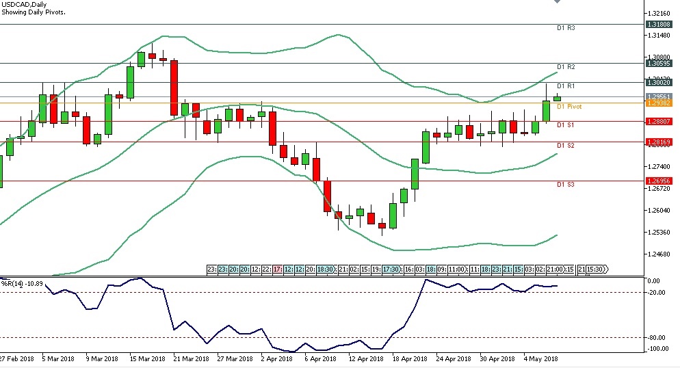 Analisa Forex Harian USDCAD 9 Mei 2018