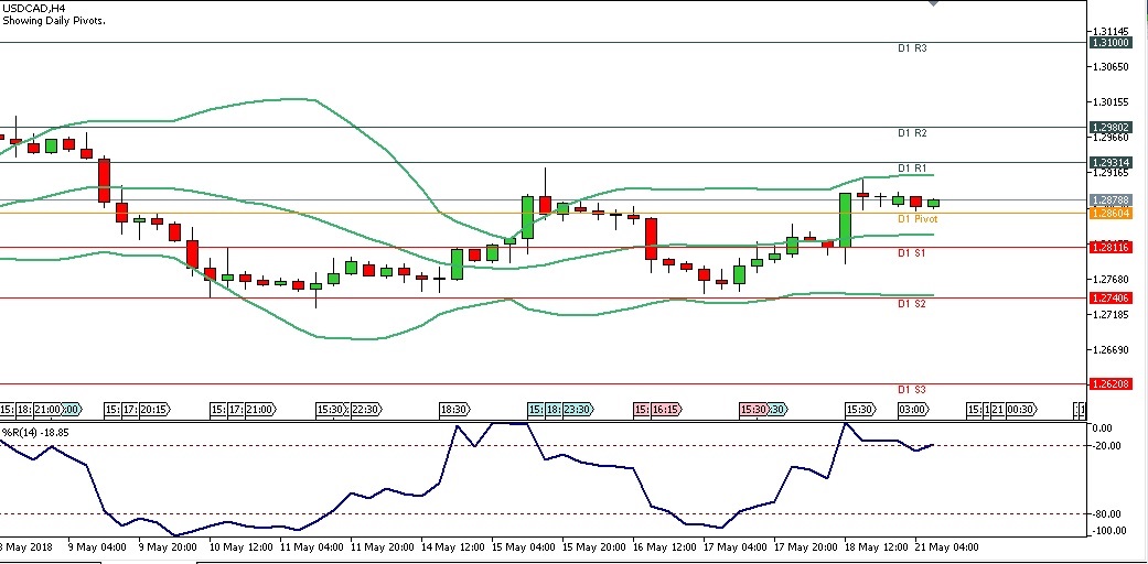 Analisa Teknikal Forex USDCAD, 21 Mei 2018 (Sesi Eropa)