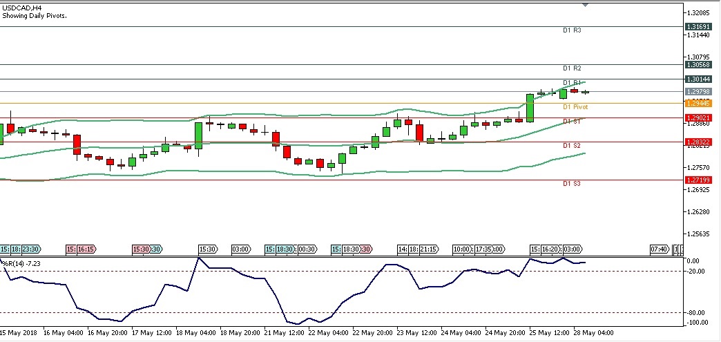 Analisa Teknikal Forex USDCAD, 28 Mei 2018 (Sesi Eropa)