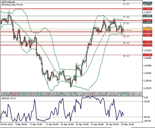 Analisa Forex Harian USDCAD 1 Mei 2018